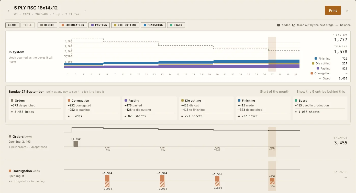 Chart of one item's activity across production stages