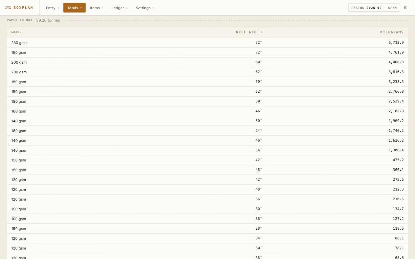 Totals screen showing paper to buy by grade and reel width, with the total in tonnes