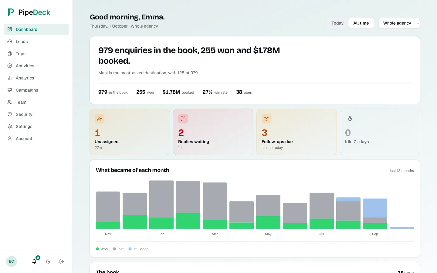 Dashboard with enquiries, won, amount booked, win rate, open leads, attention cards and a monthly chart