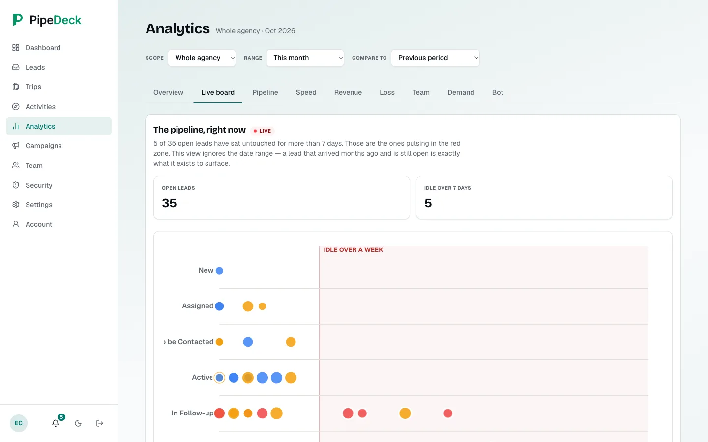 Live board of open leads shown as dots by stage and days idle, with idle leads in the red zone.