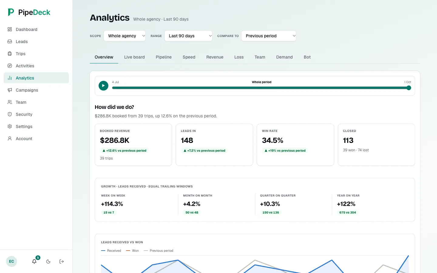 Overview with a headline sentence, booked revenue, leads in and win rate compared with the previous period, closed leads split into won and lost, a growth strip and a received-versus-won chart.