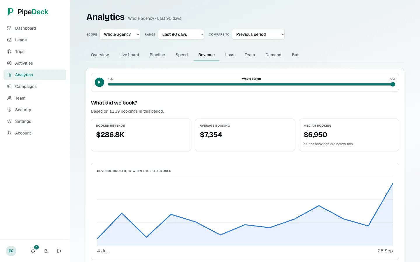 Revenue view with booked revenue, average and median booking, and a chart of revenue booked over time.