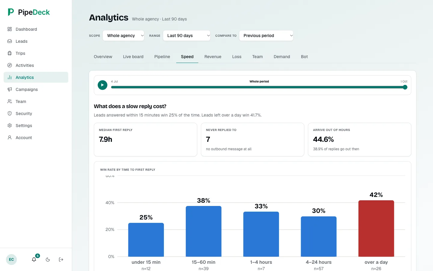 Speed view with median first reply, leads never replied to, the share arriving out of hours, and win rate by time to first reply.