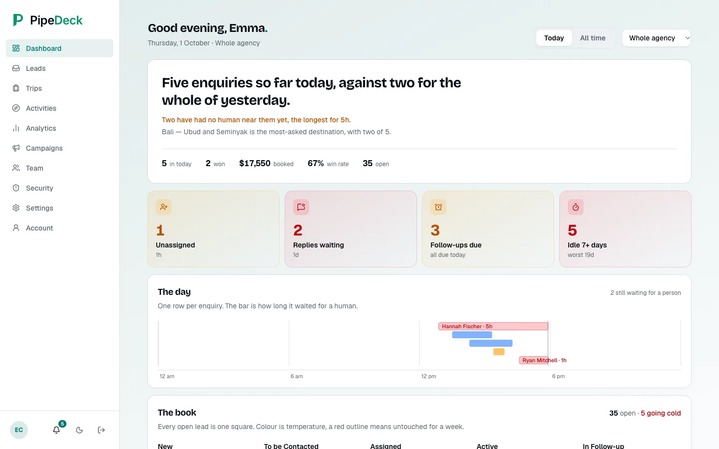 Dashboard with a greeting, a headline sentence, today's tiles (in today, won, booked, win rate, open), an attention band for unassigned leads, replies waiting, follow-ups due and leads idle 7+ days, a day ribbon of today's enquiries, and the top of the book of open leads.