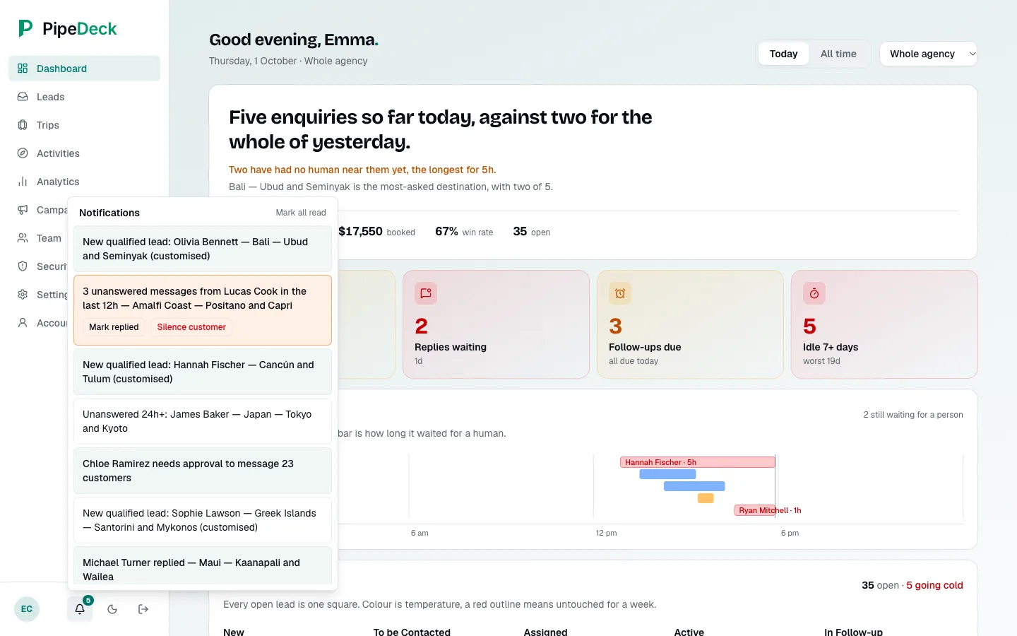 Notification panel opened from the bell (5 unread), with entries for new qualified leads, a reply, an unanswered-message alert with Mark replied and Silence customer, a 24-hour unanswered alert and an approval request.