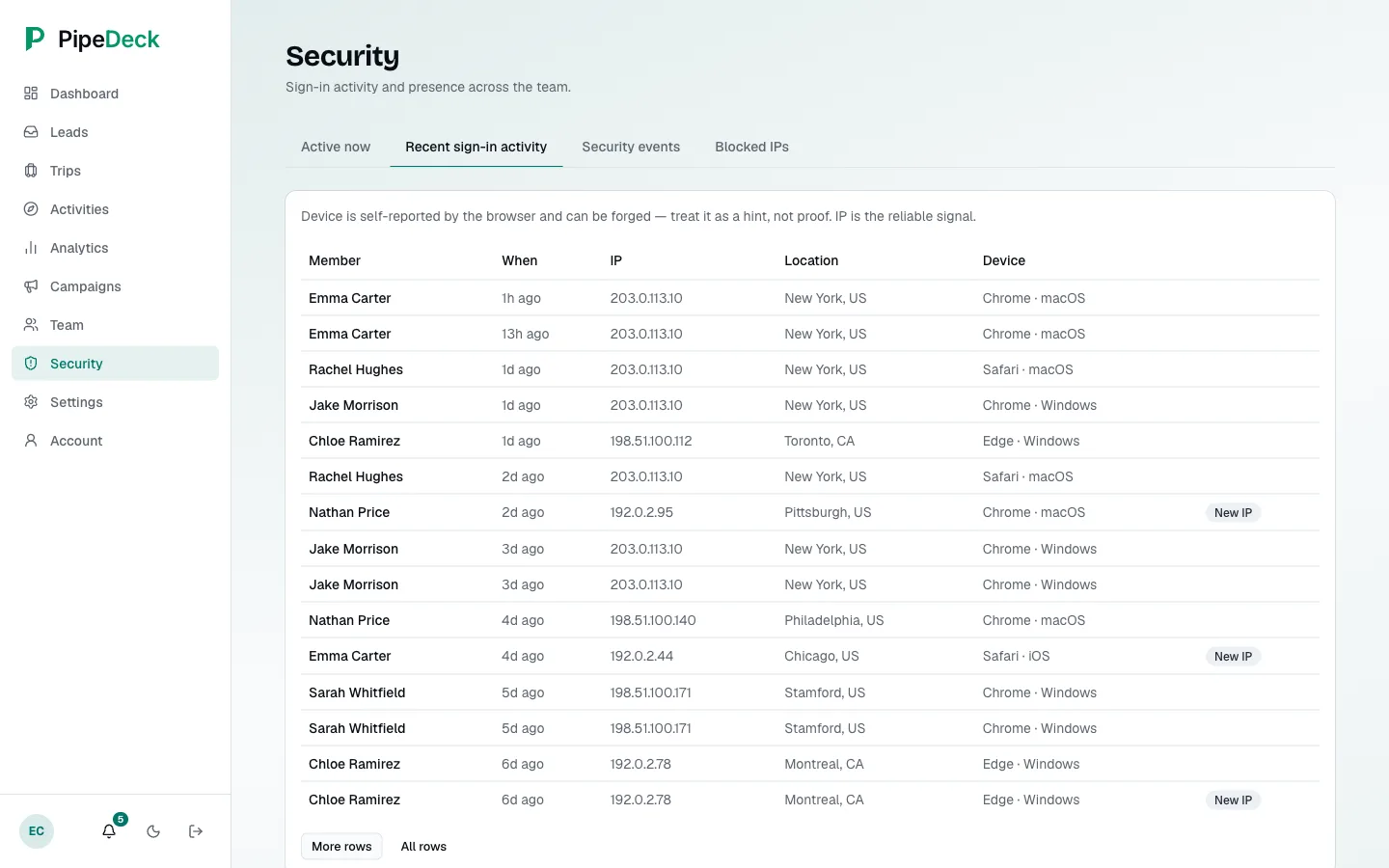 Recent sign-in activity listing the member, time, IP address, city and country, device, and New IP flags, with paging.