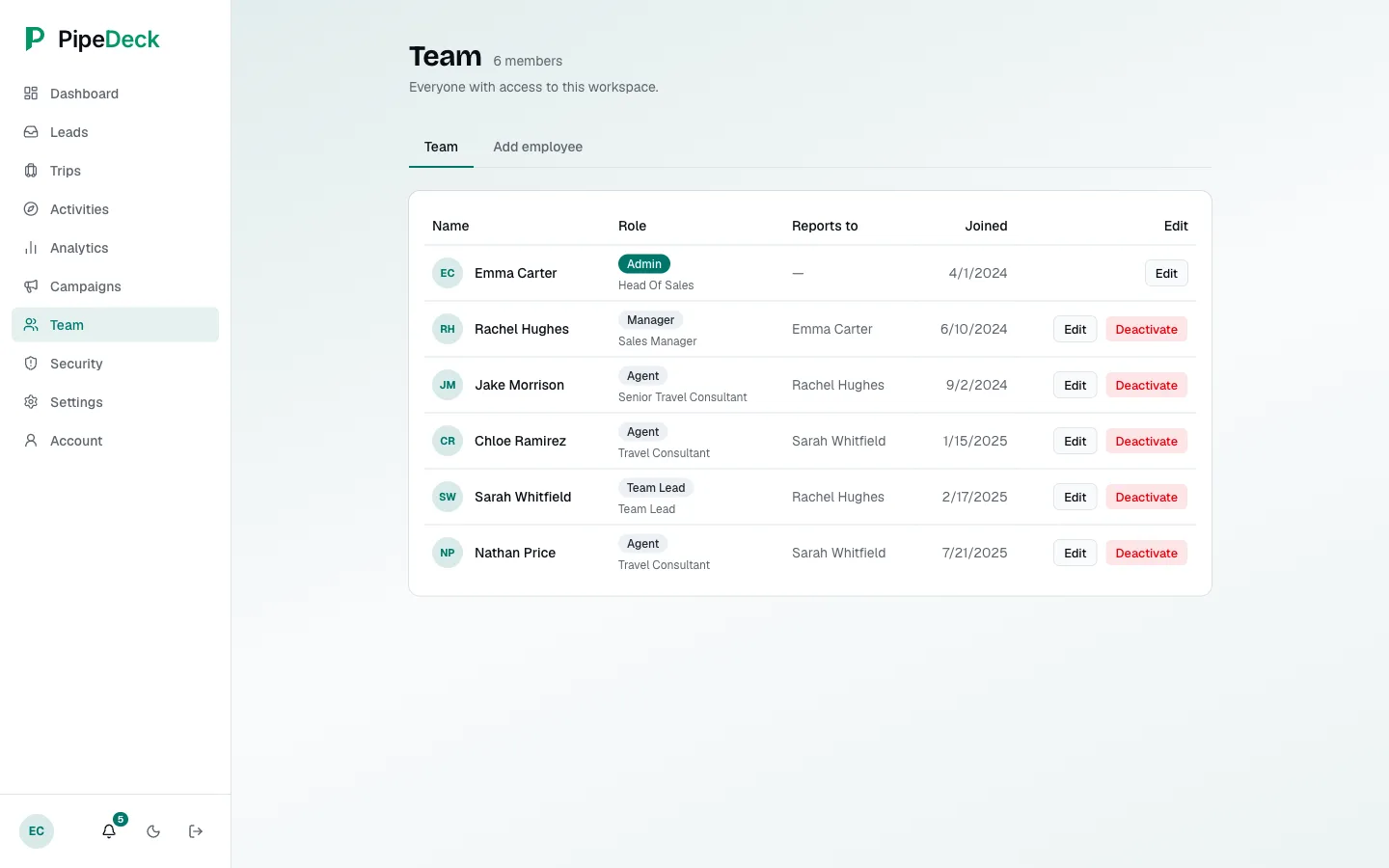 Team screen listing members with avatar, role, designation, who they report to, joined date, and Edit and Deactivate buttons.