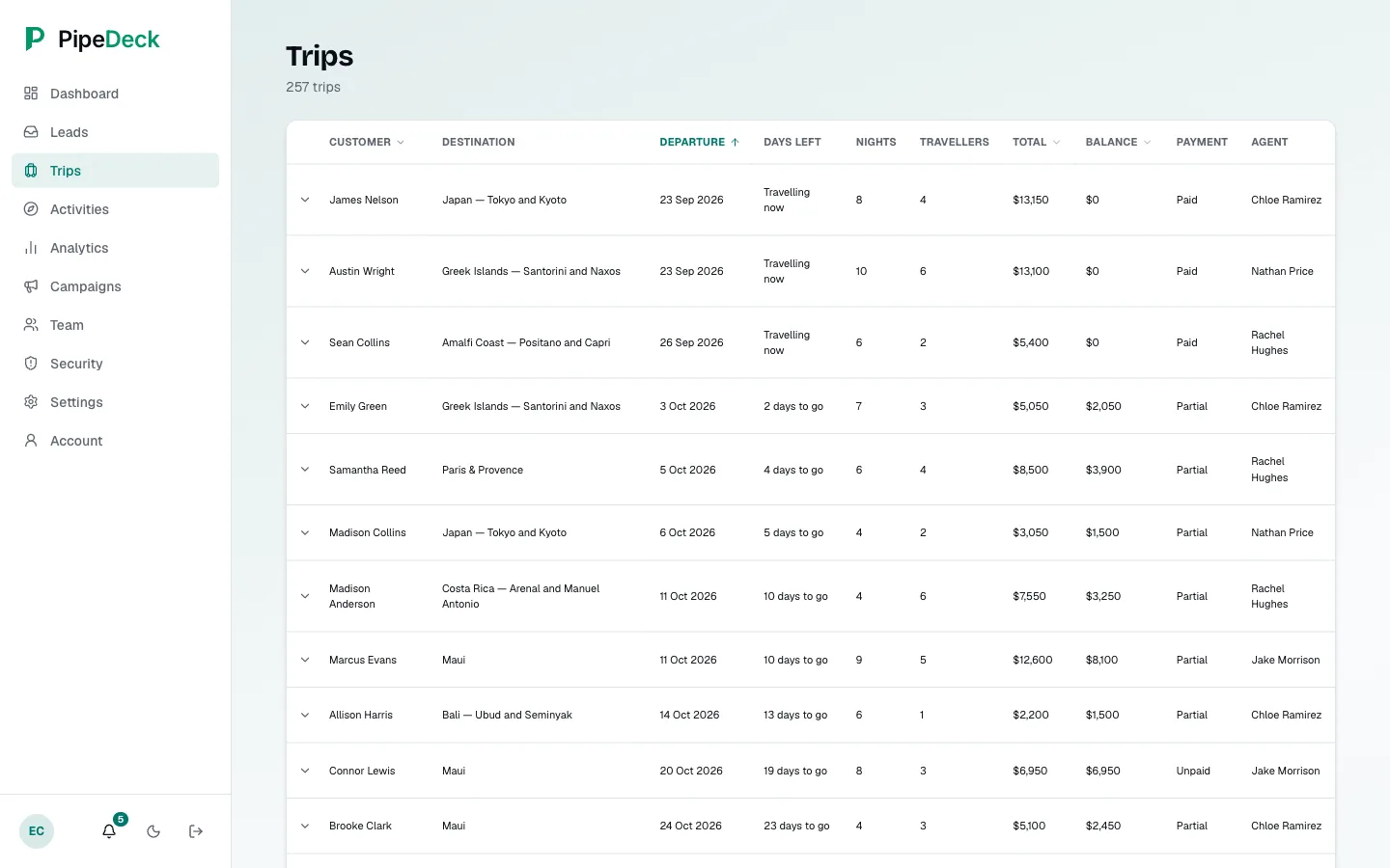 Trips table with customer, destination, departure, days left or Travelling now, nights, travellers, total, balance, payment status (Paid, Partial or Unpaid) and agent.
