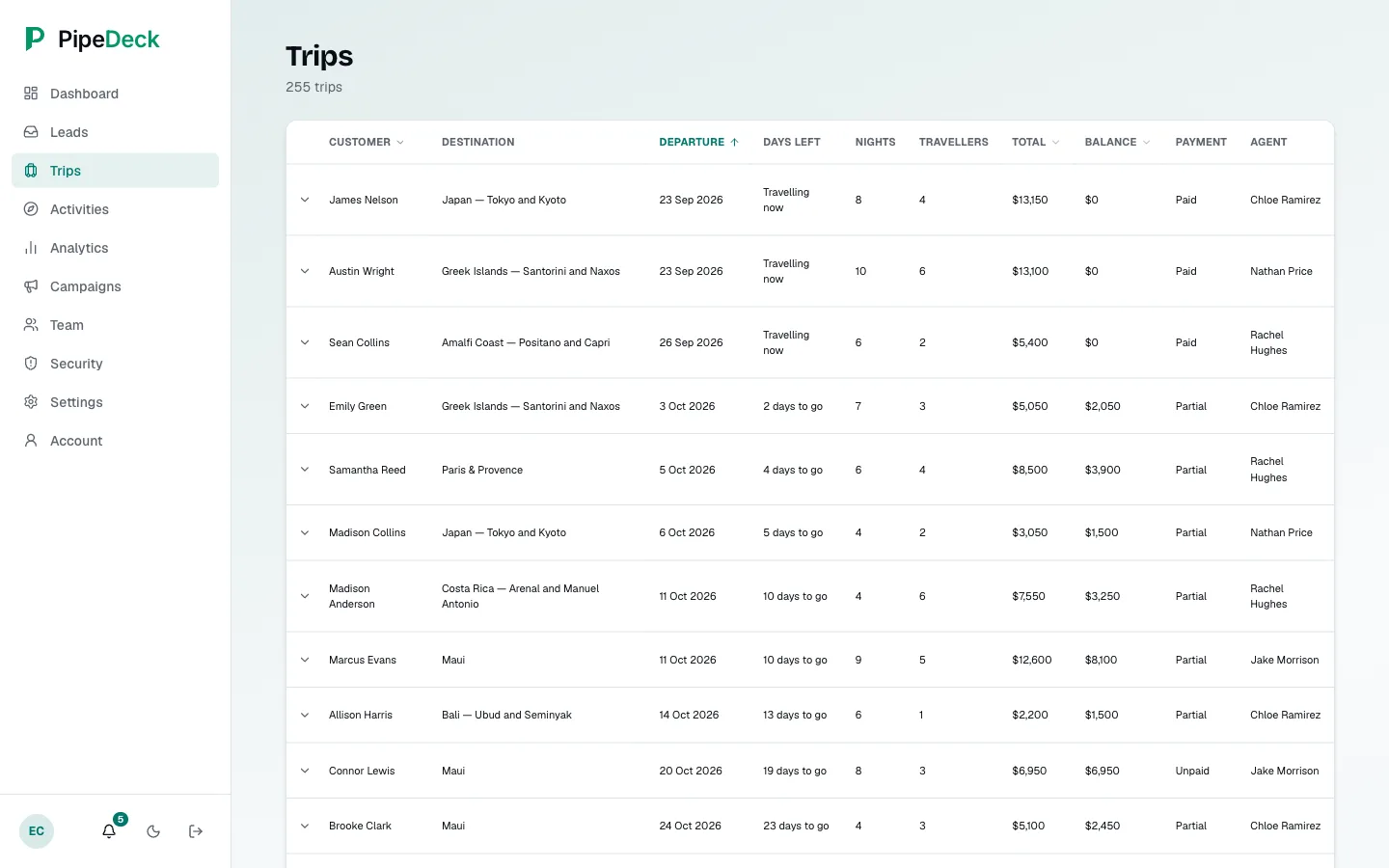 Trips table with customer, destination, departure, days left, travellers, total, balance, payment status and agent